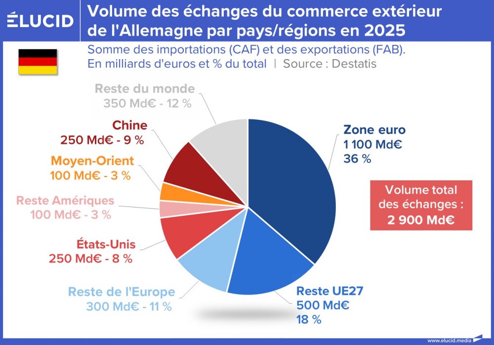 Volume des échanges du commerce extérieur de l'Allemagne par pays/régions en 2025