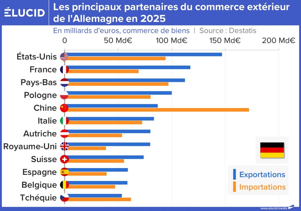 Les principaux partenaires du commerce extérieur de l'Allemagne en 2025