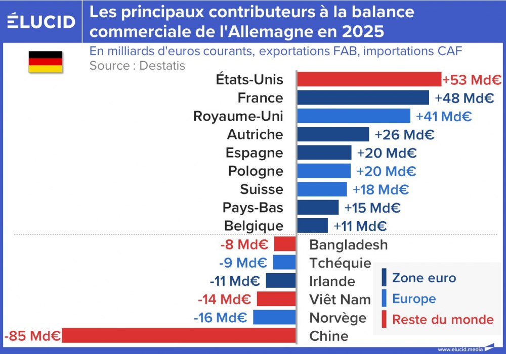 Les principaux contributeurs à la balance commerciale de l'Allemagne en 2025