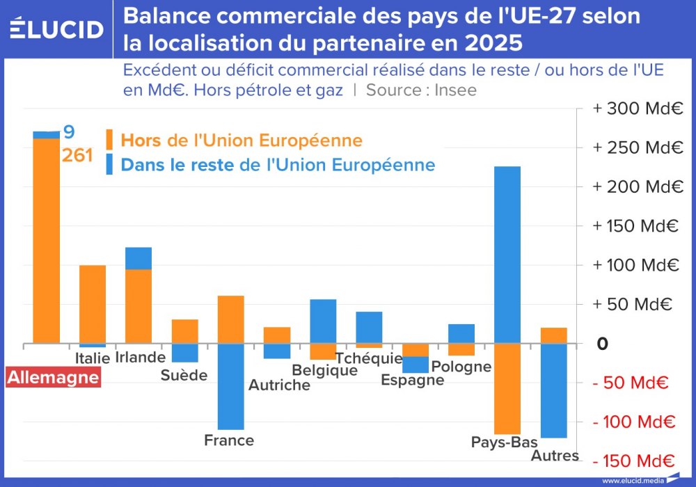Balance commerciale des pays de l'UE-27 selon la localisation du partenaire en 2025