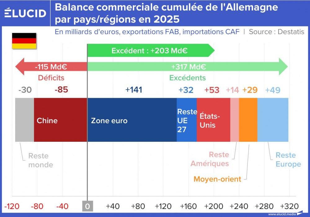 Balance commerciale cumulée de l'Allemagne par pays/régions en 2025