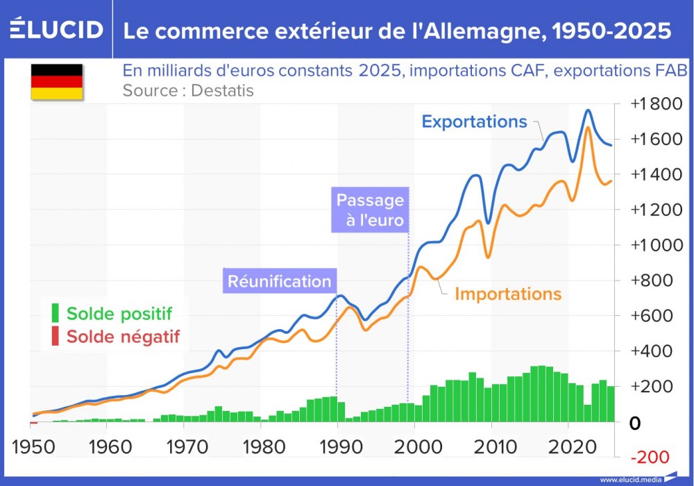 Le commerce extérieur de l'Allemagne, 1950-2025