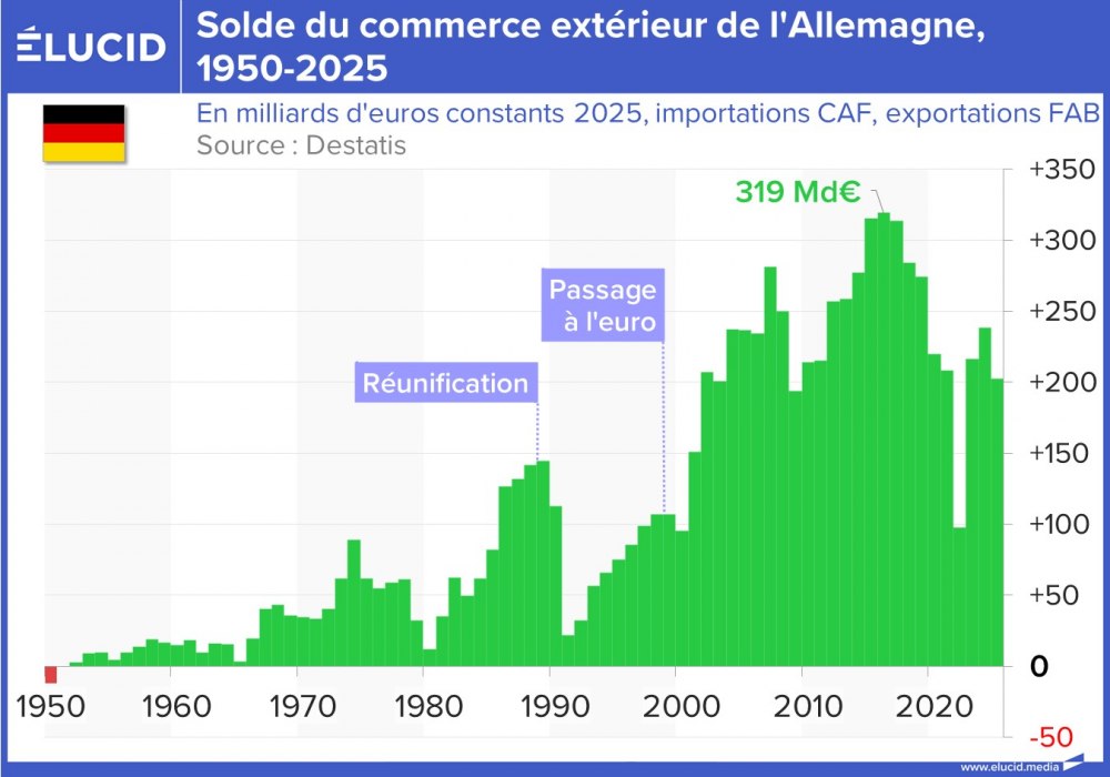 Solde du commerce extérieur de l'Allemagne, 1950-2025