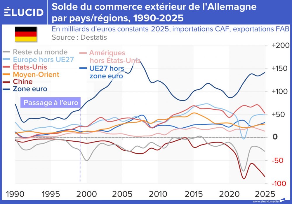 Solde du commerce extérieur de l'Allemagne par pays/régions, 1990-2025