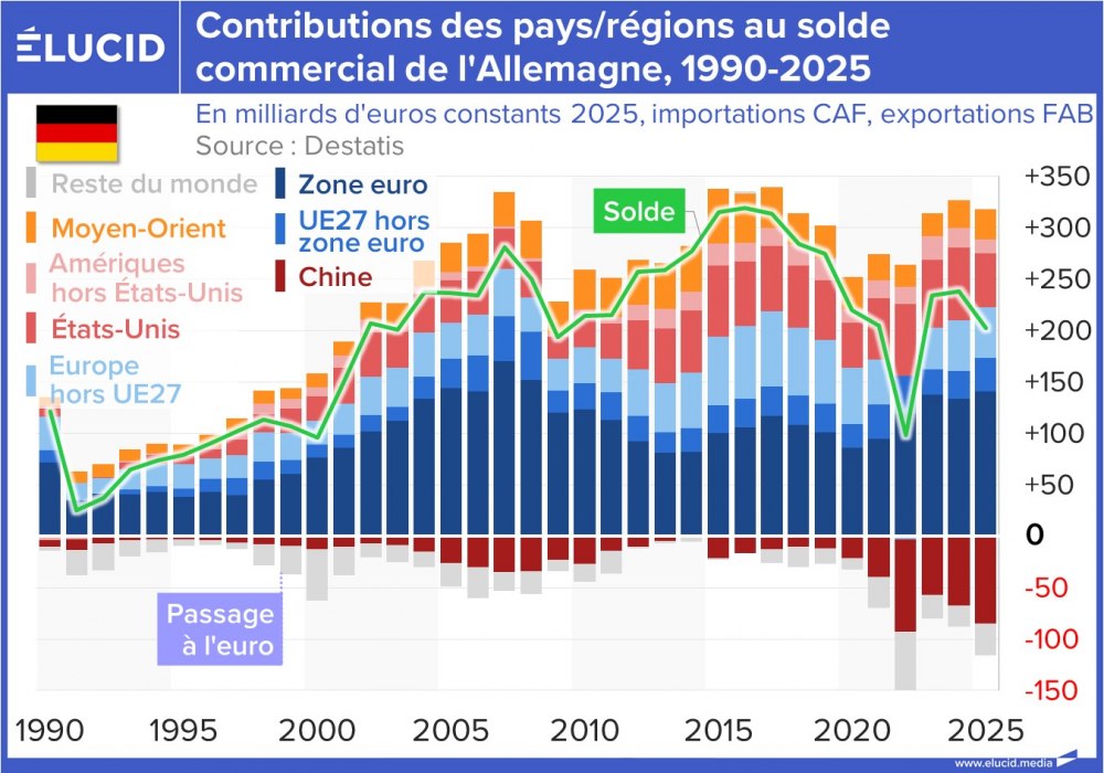 Contributions des pays/régions au solde commercial de l'Allemagne, 1990-2025
