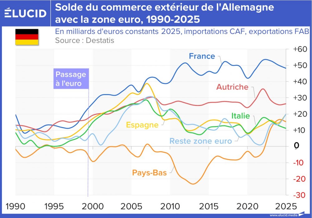 Solde du commerce extérieur de l'Allemagne avec la zone euro, 1990-2025