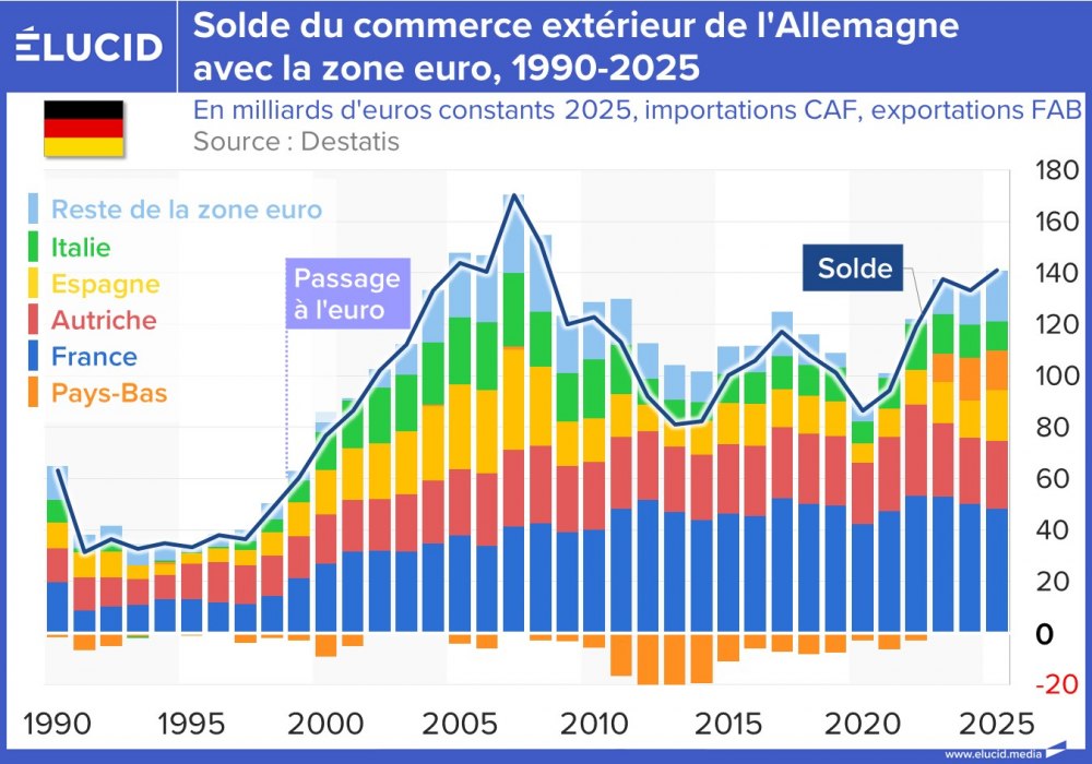 Solde du commerce extérieur de l'Allemagne avec la zone euro, 1990-2025