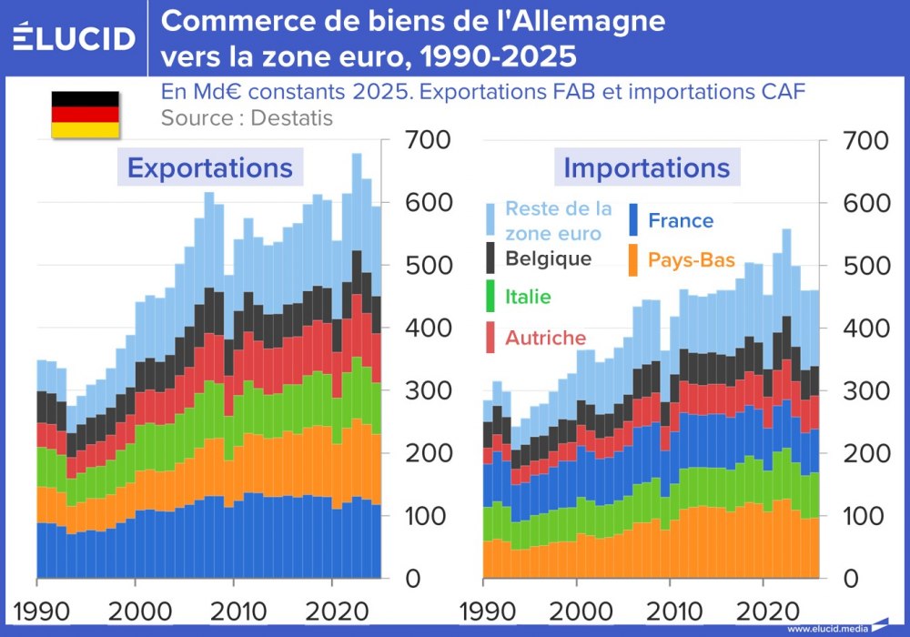 Commerce de biens de l'Allemagne vers la zone euro, 1990-2025