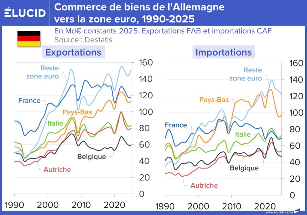 Commerce de biens de l'Allemagne vers la zone euro, 1990-2025