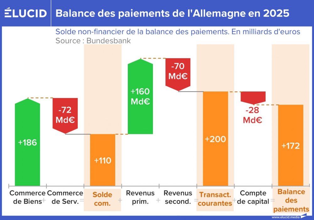 Balance des paiements de l'Allemagne en 2025