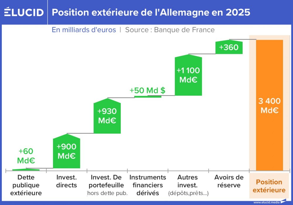 Position extérieure de l'Allemagne en 2025