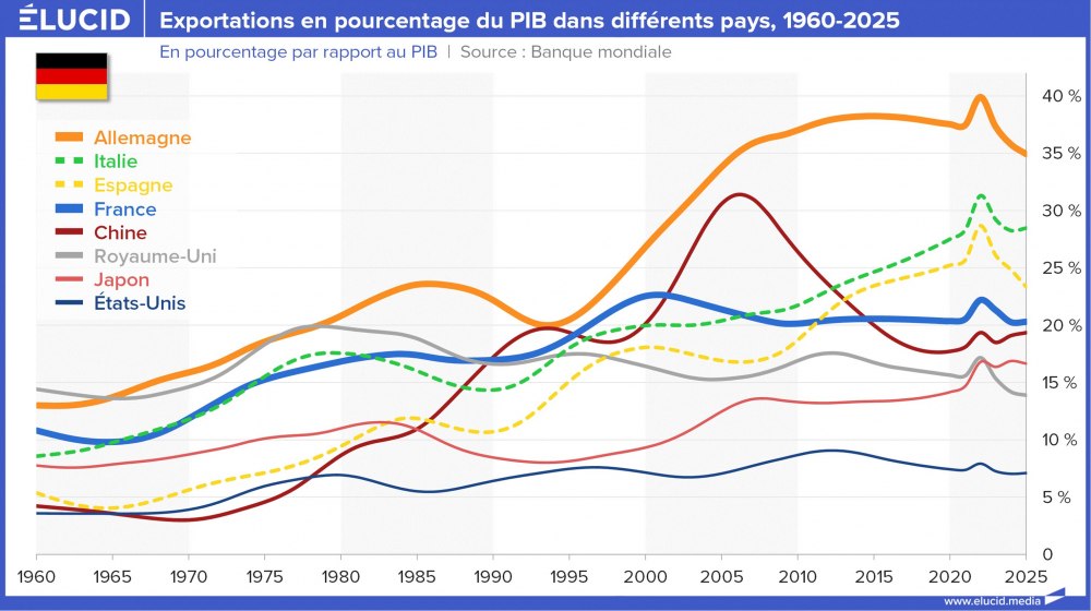 Exportations en pourcentage du PIB dans différents pays, 1960-2025