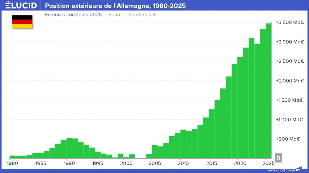 Position extérieure de l'Allemagne, 1980-2025