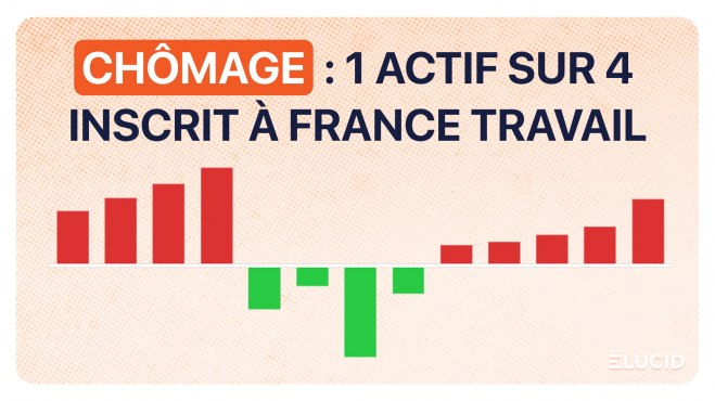 Chômage en hausse : Macron n’a plus les moyens de masquer son échec économique image