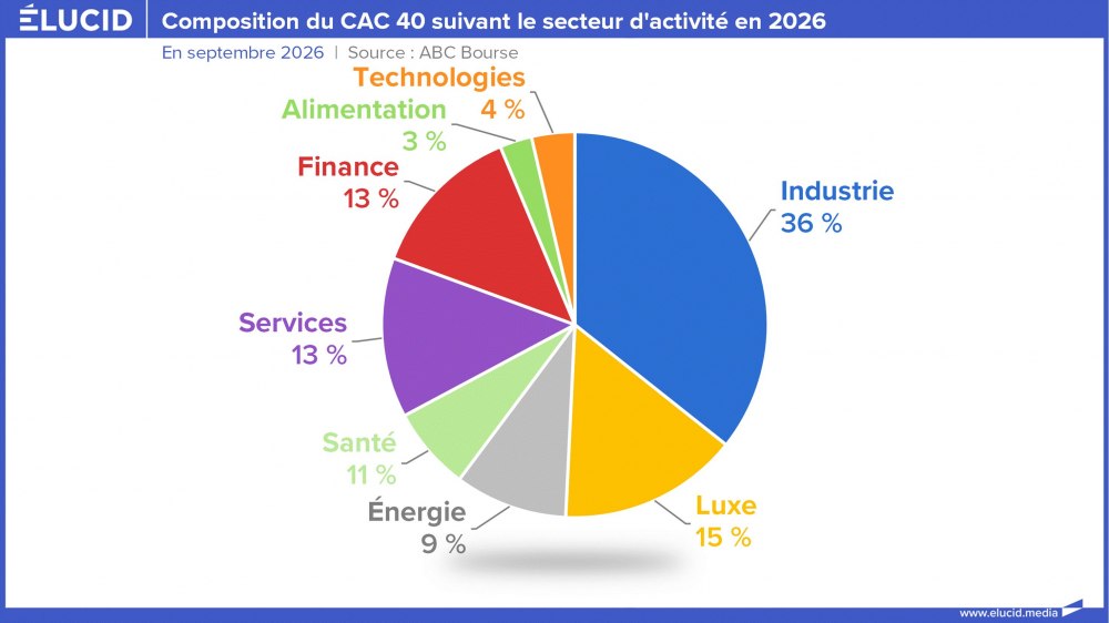 Composition du CAC 40 suivant le secteur d'activité en 2026