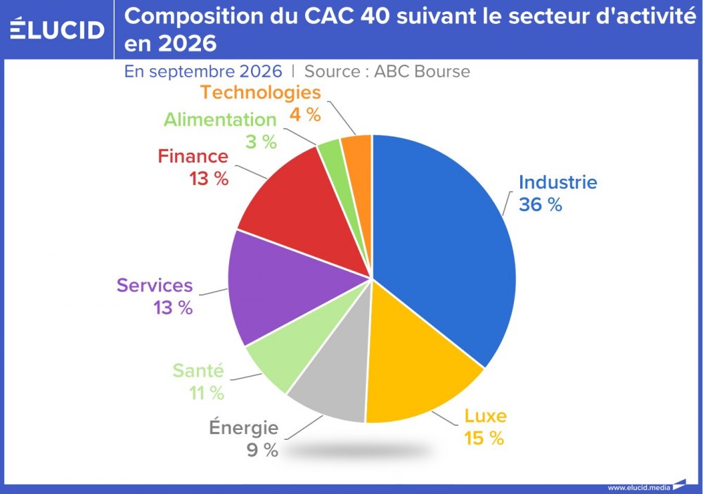 Composition du CAC 40 suivant le secteur d'activité en 2026