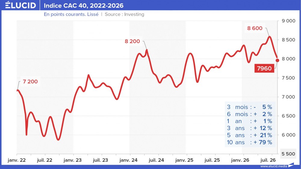 Indice CAC 40,&nbsp;2022-2026