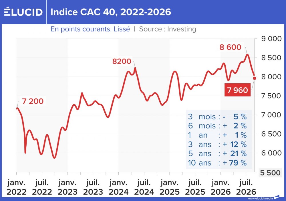 Indice CAC 40,&nbsp;2022-2026